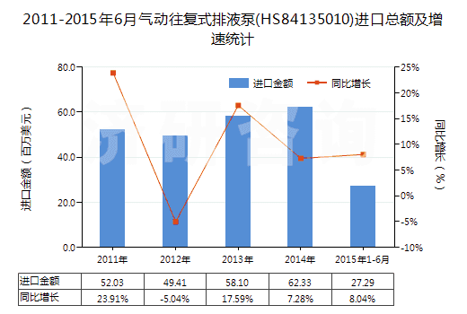 2011-2015年6月氣動往復(fù)式排液泵(HS84135010)進(jìn)口總額及增速統(tǒng)計